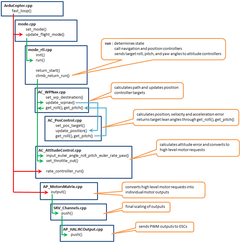 ../_images/AC_CodeOverview_AutoFlightModes.png